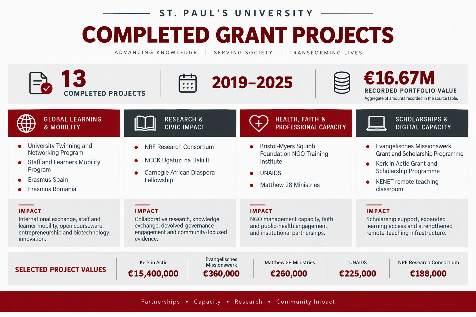 completed-projects-spu-infographic